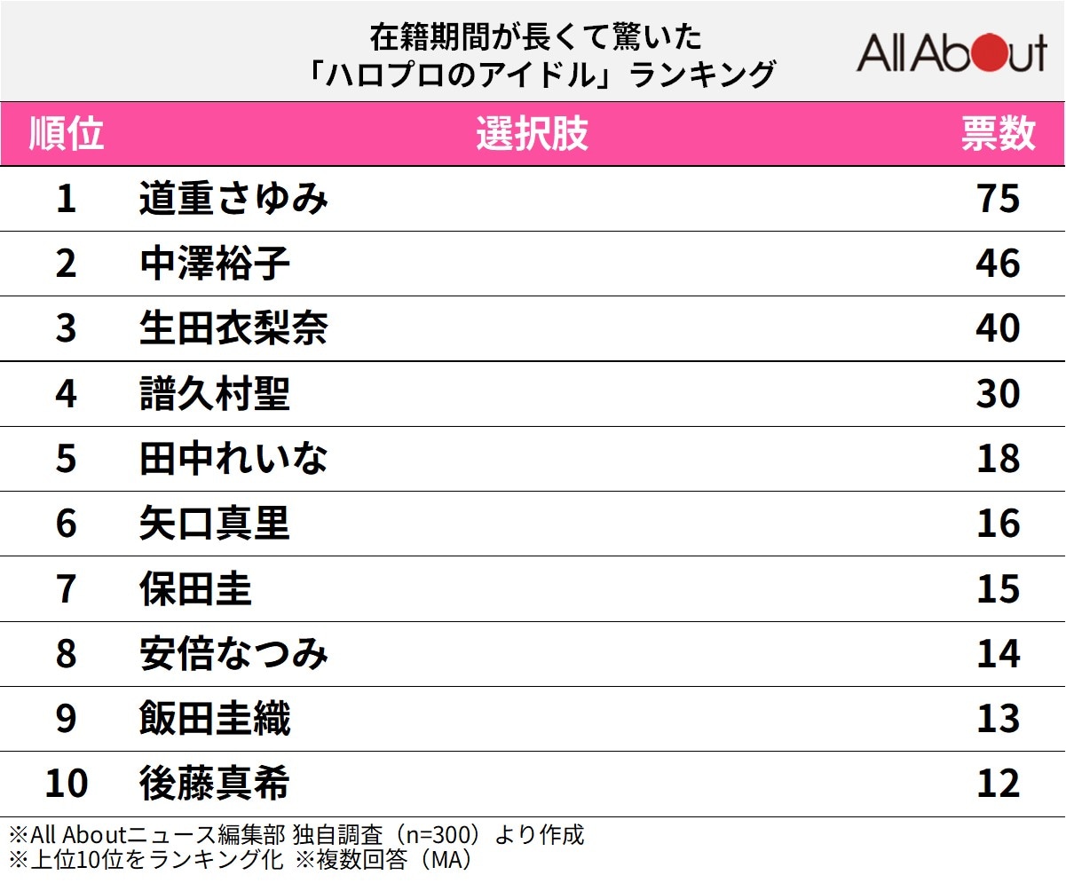 在籍期間が長くて驚いたハロプロのアイドルランキング