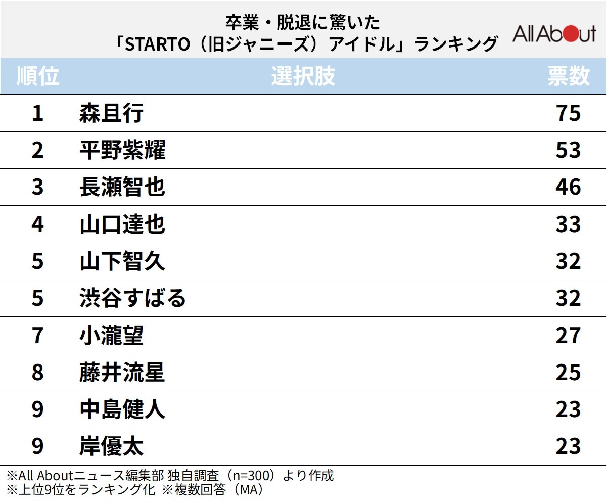 卒業・脱退に驚いたSTARTO（旧ジャニーズ）アイドルランキング