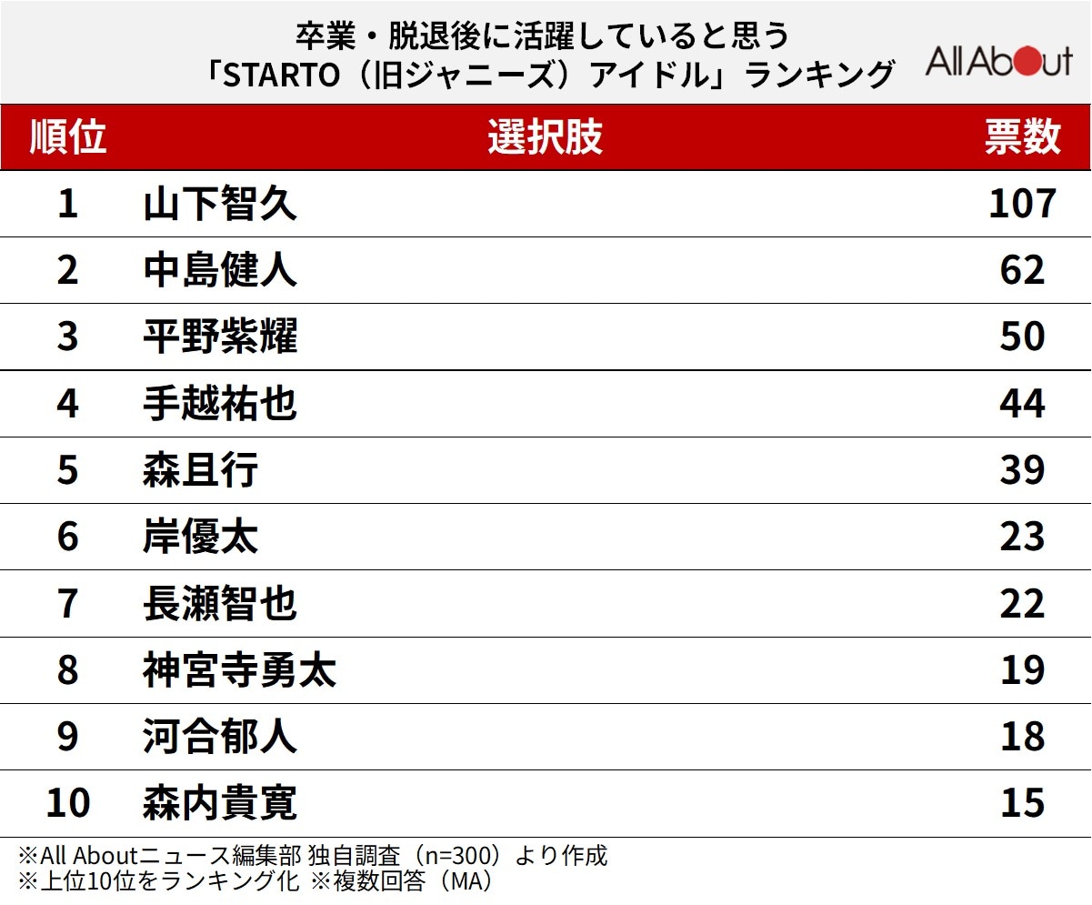 卒業・脱退後に活躍していると思うSTARTO（旧ジャニーズ）アイドルランキング