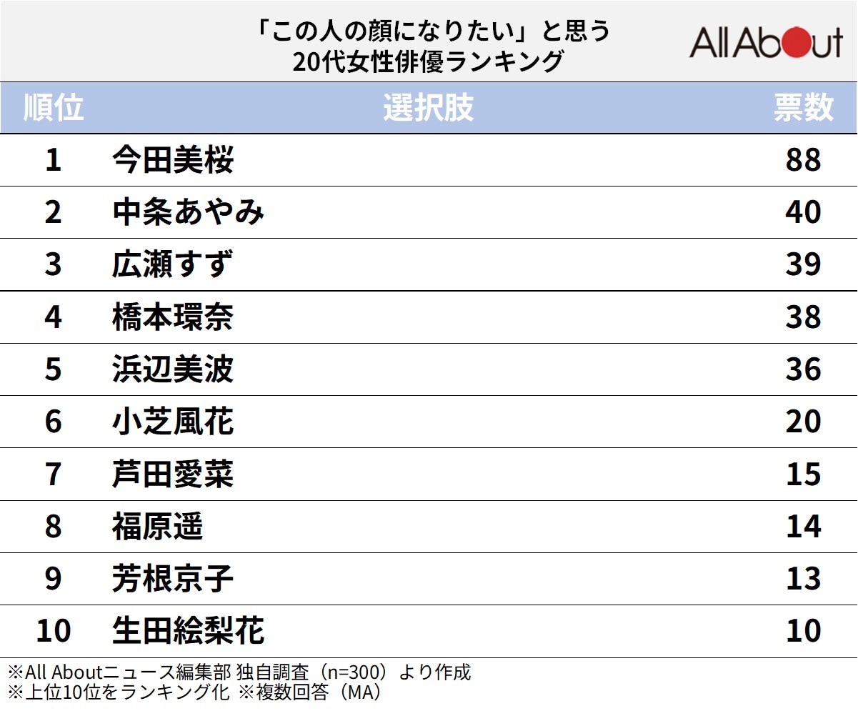 「この人の顔になりたい」と思う20代女性俳優ランキング