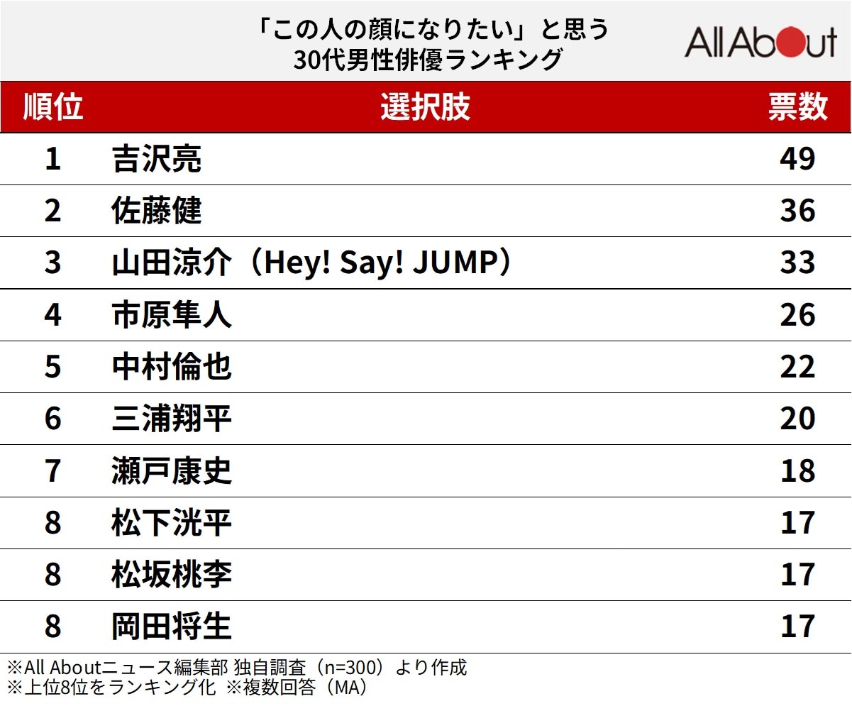 「この人の顔になりたい」と思う30代男性俳優ランキング