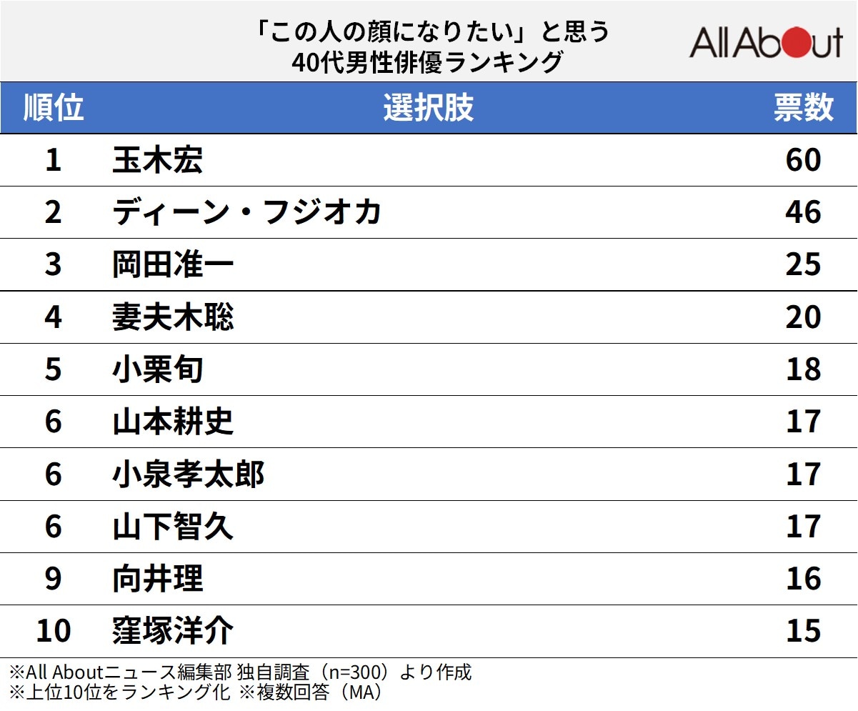 「この人の顔になりたい」と思う40代男性俳優ランキング