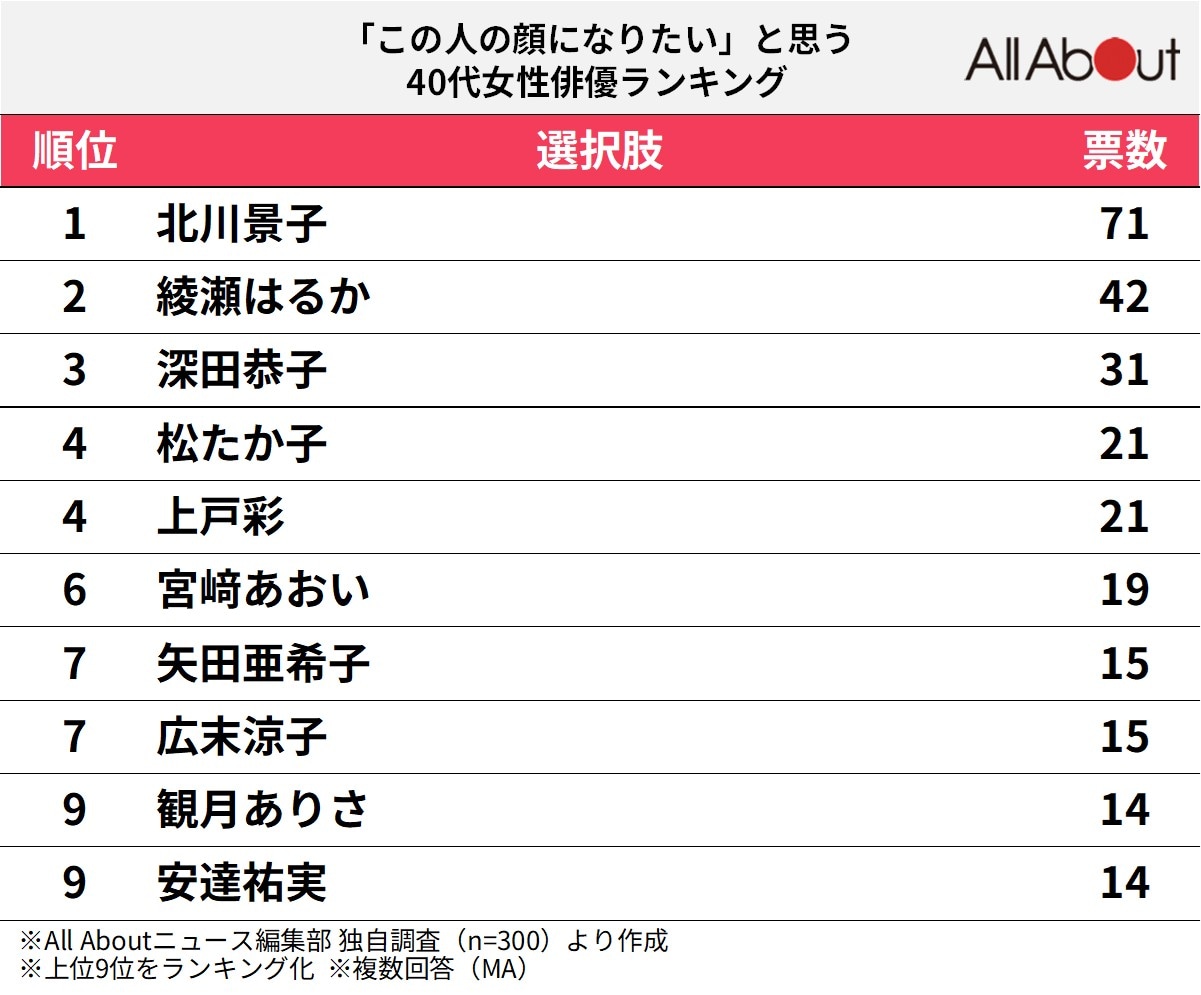 「この人の顔になりたい」と思う40代女性俳優ランキング