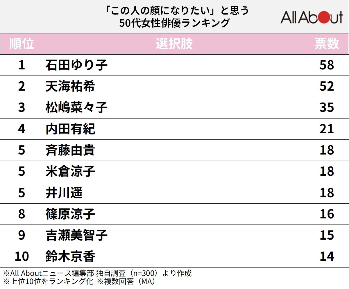 「この人の顔になりたい」と思う50代女性俳優ランキング