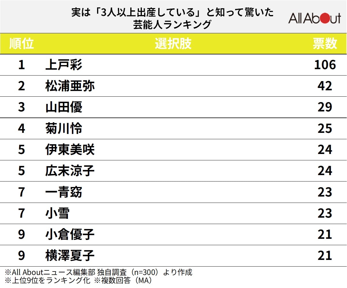 実は「3人以上出産している」と知って驚いた芸能人ランキング