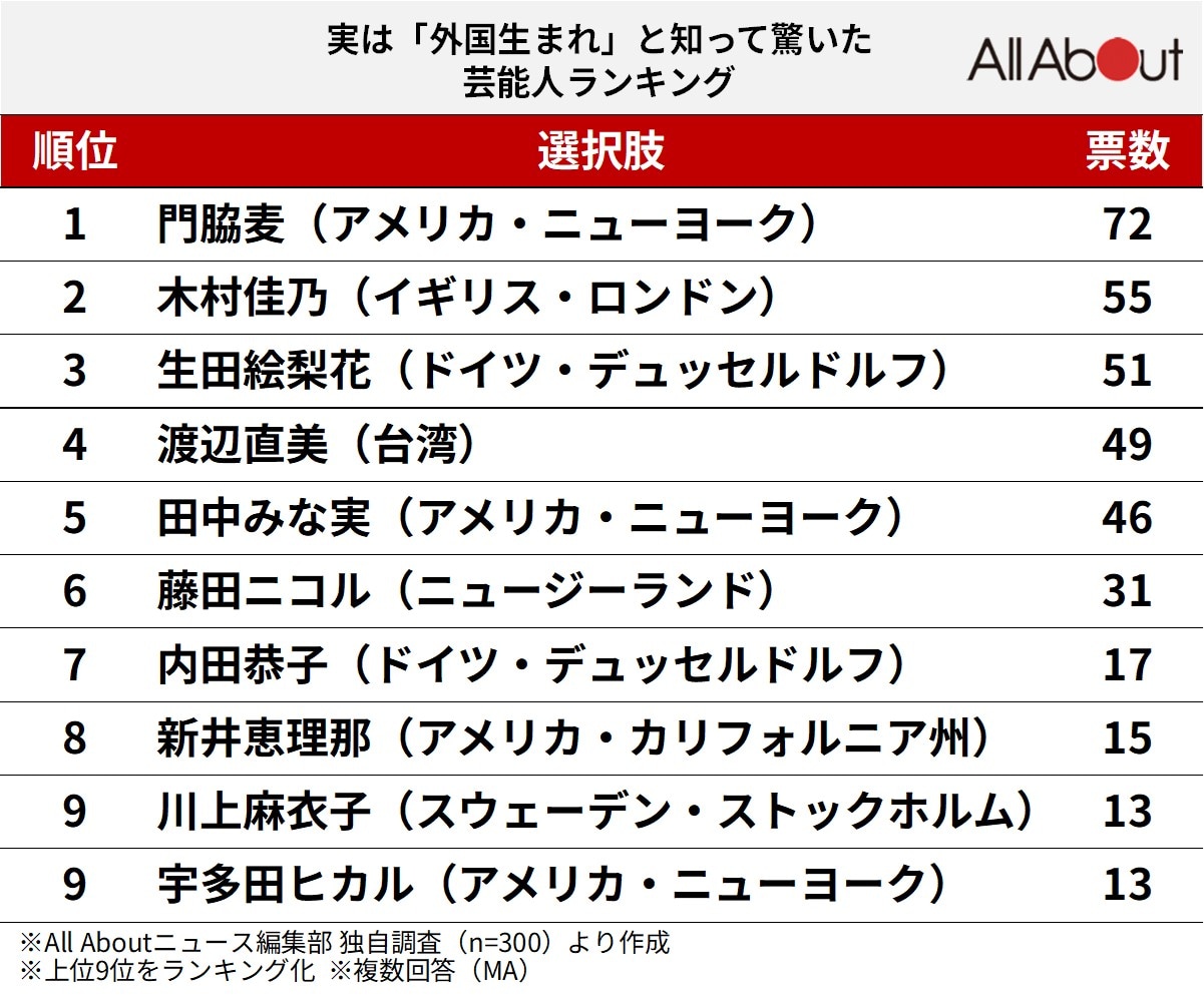 実は「外国生まれ」と知って驚いた芸能人ランキング