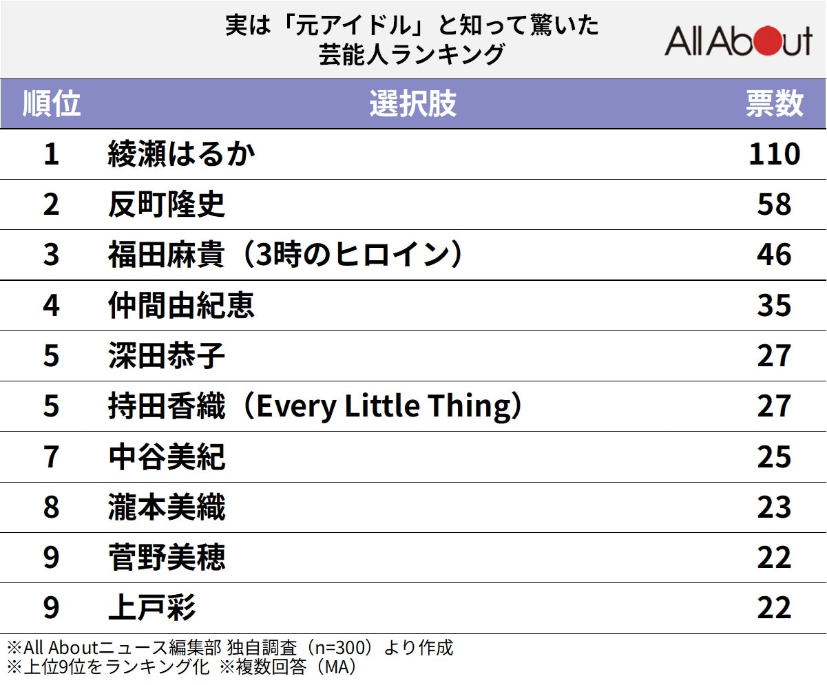 実は「元アイドル」と知って驚いた芸能人ランキング