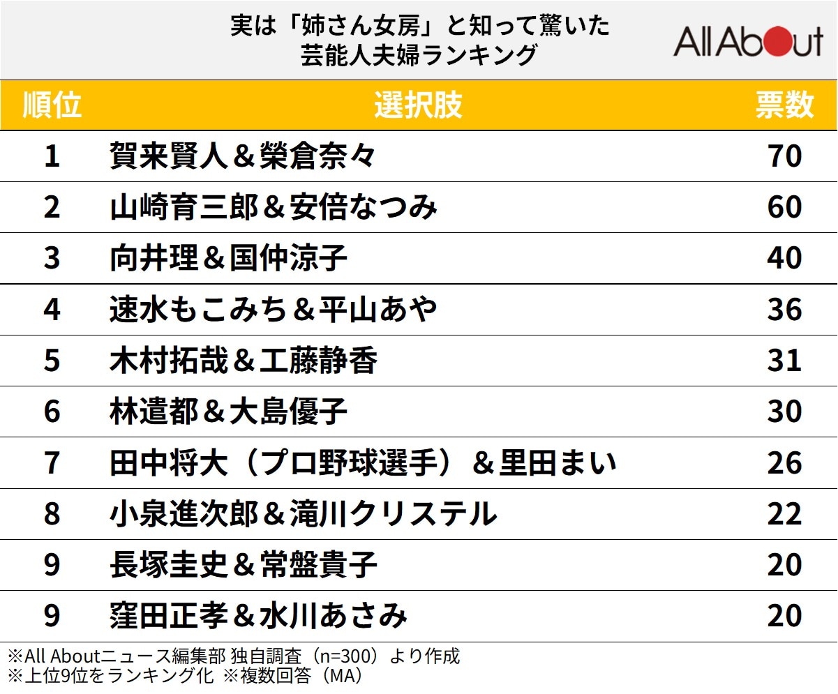 実は「姉さん女房」と知って驚いた芸能人夫婦ランキング
