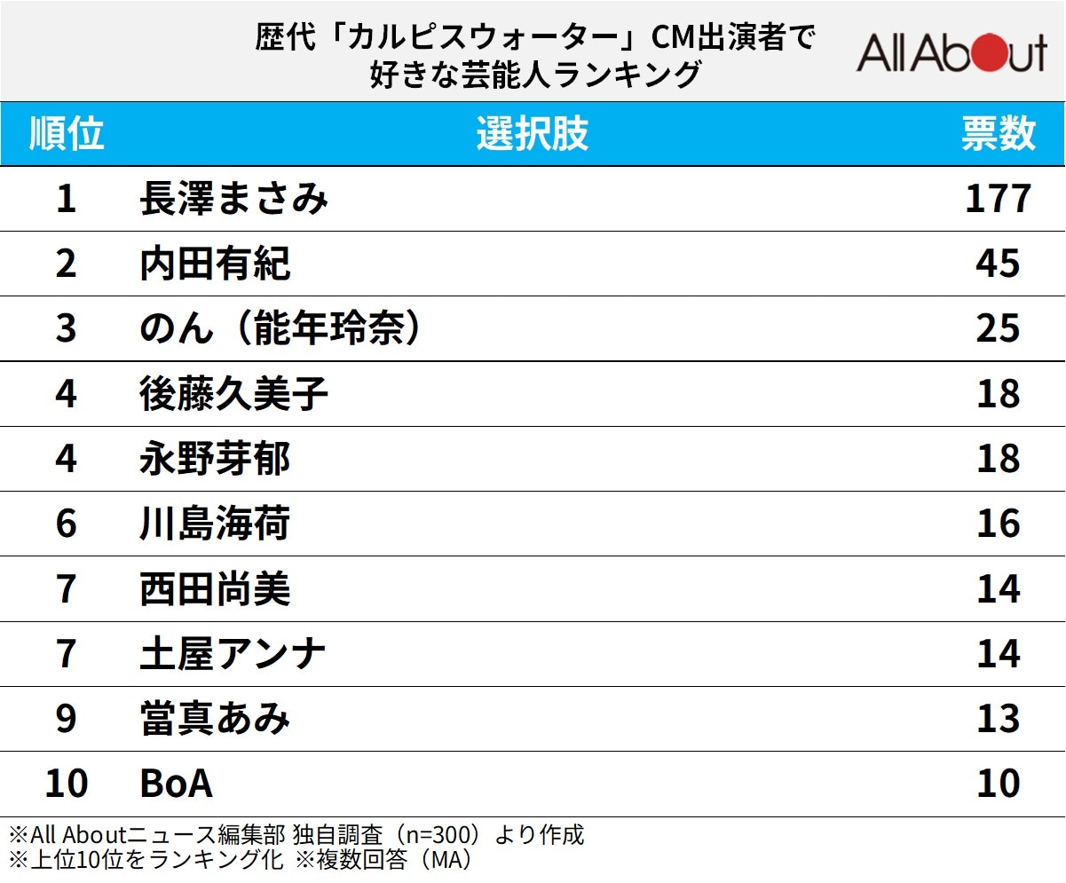 歴代「カルピスウォーター」CM出演者で、好きな芸能人ランキング