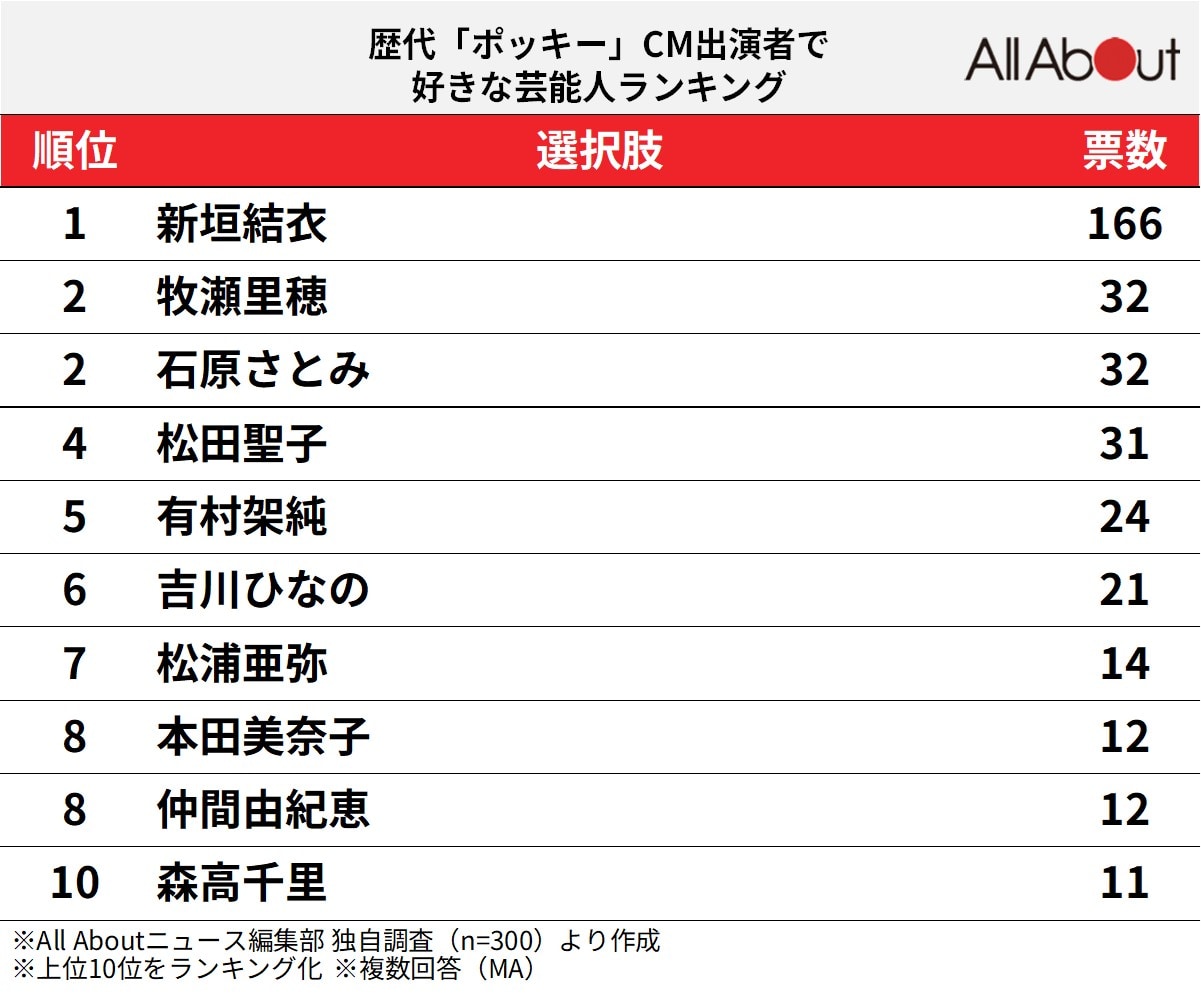 歴代「ポッキー」CM出演者で、好きな芸能人ランキング