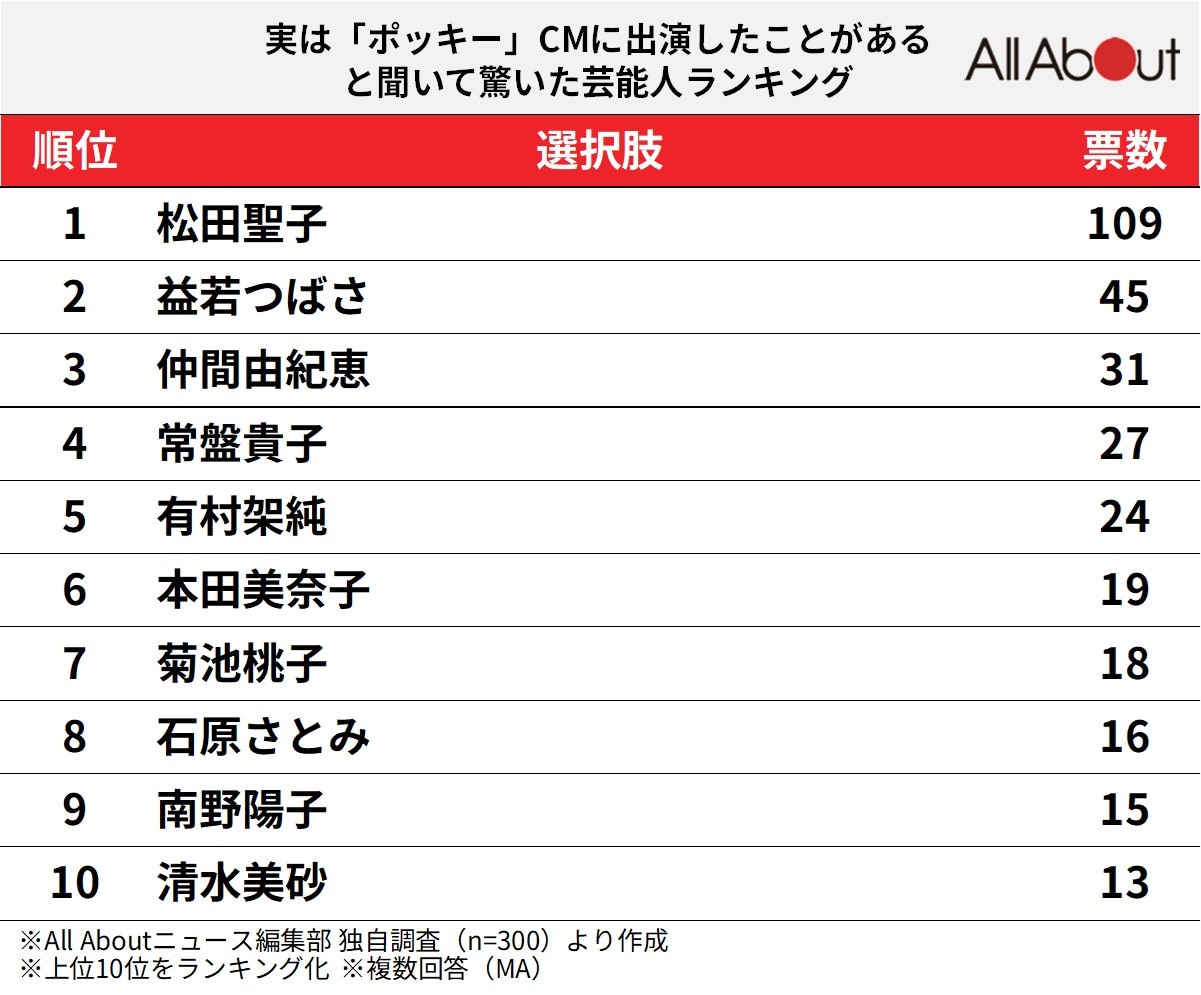 実は「ポッキー」CMに出演したことがあると聞いて驚いた芸能人ランキング