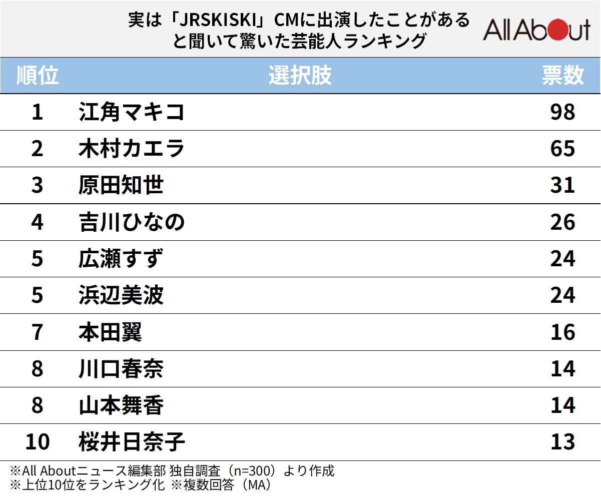 実は「JR SKISKI」CMに出演したことがあると聞いて驚いた芸能人ランキング