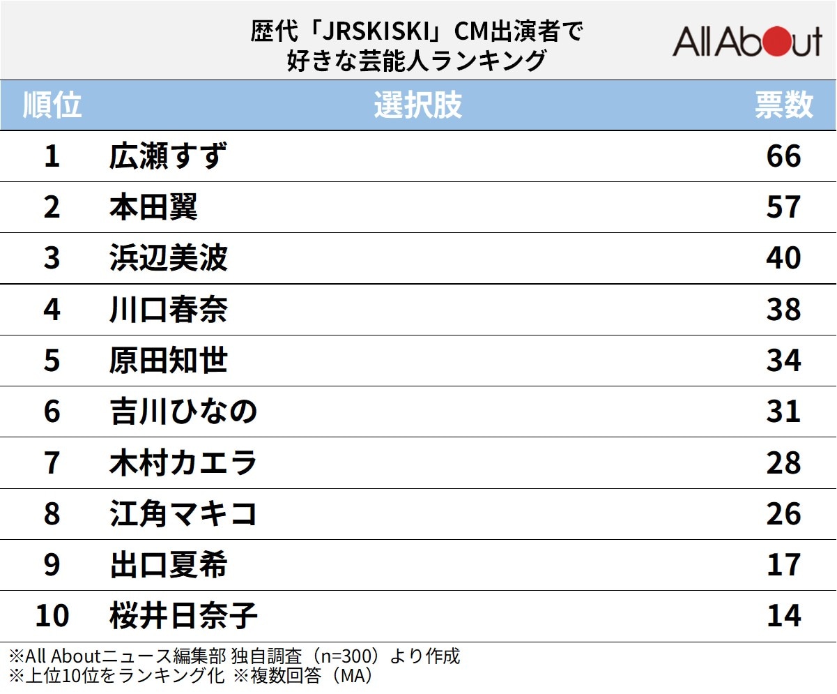 歴代「JR SKISKI」CM出演者で好きな芸能人ランキング