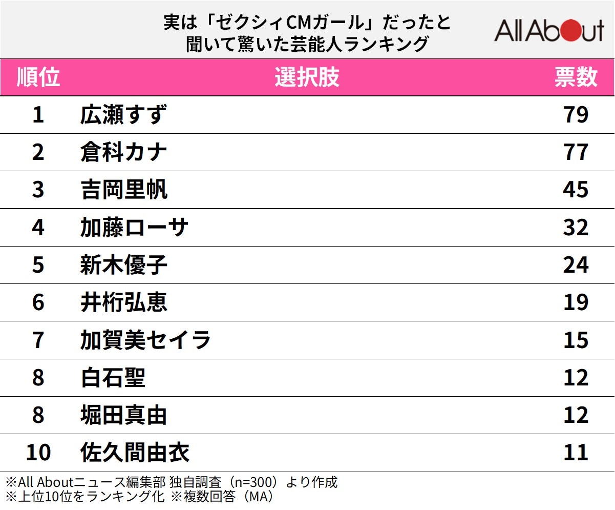 実は「ゼクシィCMガール」だったと聞いて驚いた芸能人ランキング