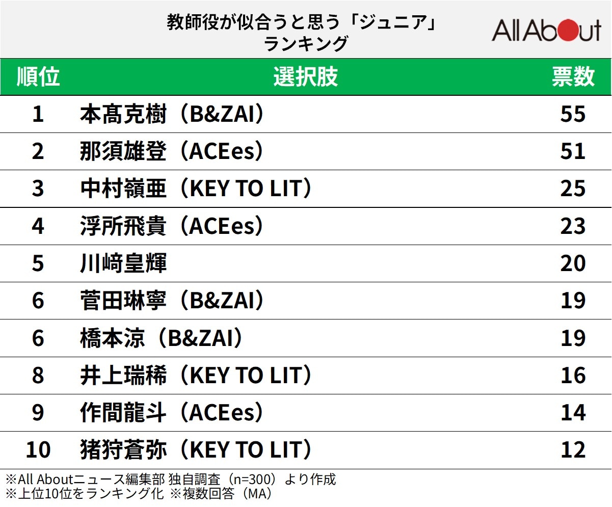 教師役が似合うと思う「ジュニア」ランキング