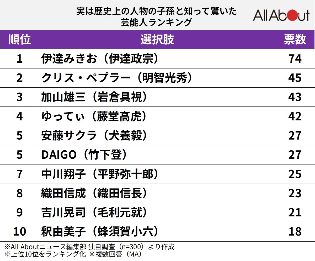 実は歴史上の人物の子孫と知って驚いた芸能人ランキング