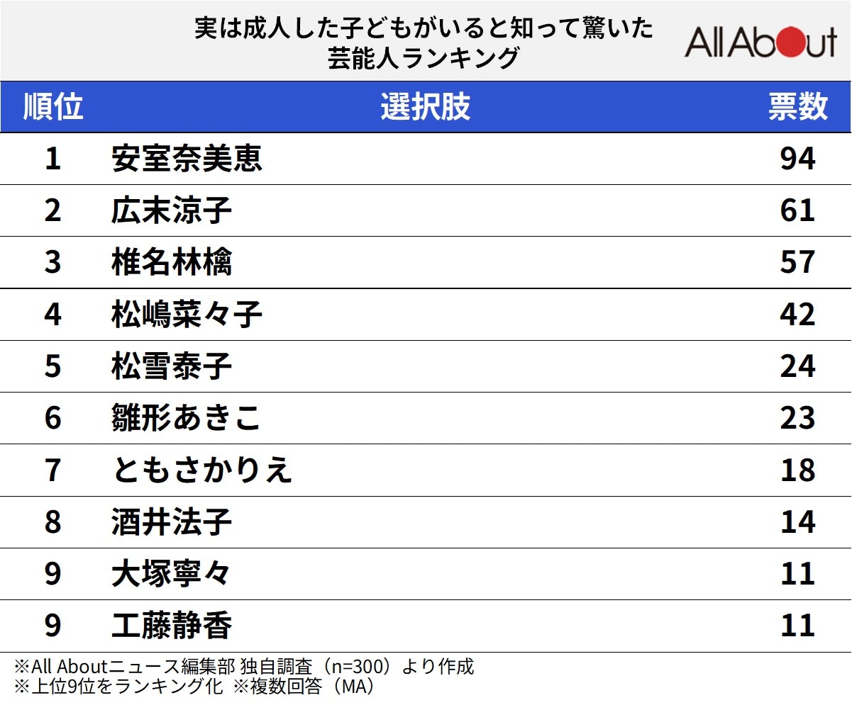 実は成人した子どもがいると知って驚いた芸能人ランキング