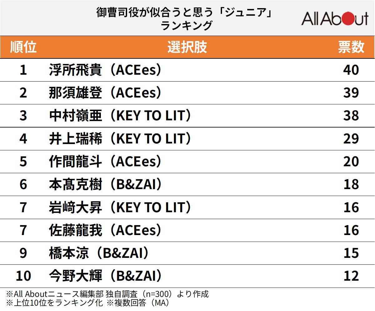 御曹司役が似合うと思う「ジュニア」ランキング