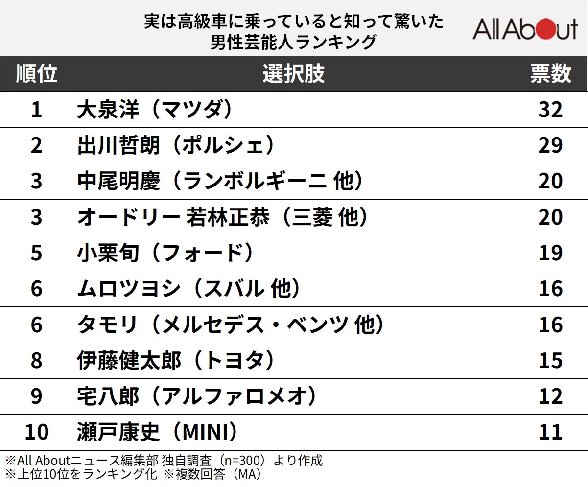 実は高級車に乗っていると知って驚いた男性芸能人ランキング