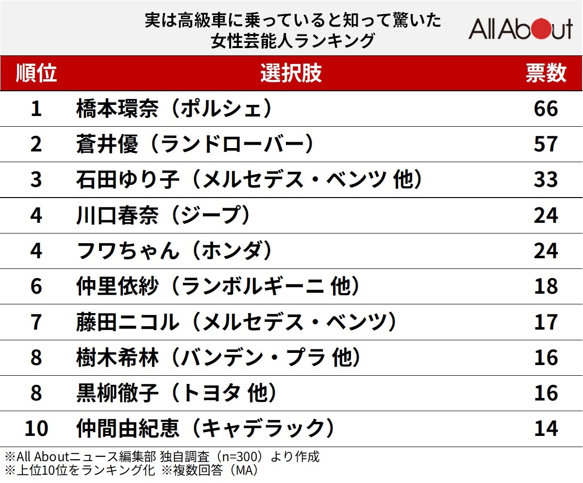 実は高級車に乗っていると知って驚いた女性芸能人ランキング