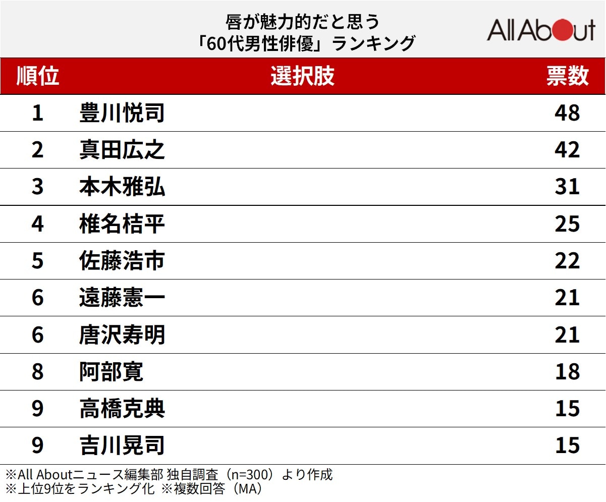 「唇が魅力的だと思う60代男性俳優」ランキング