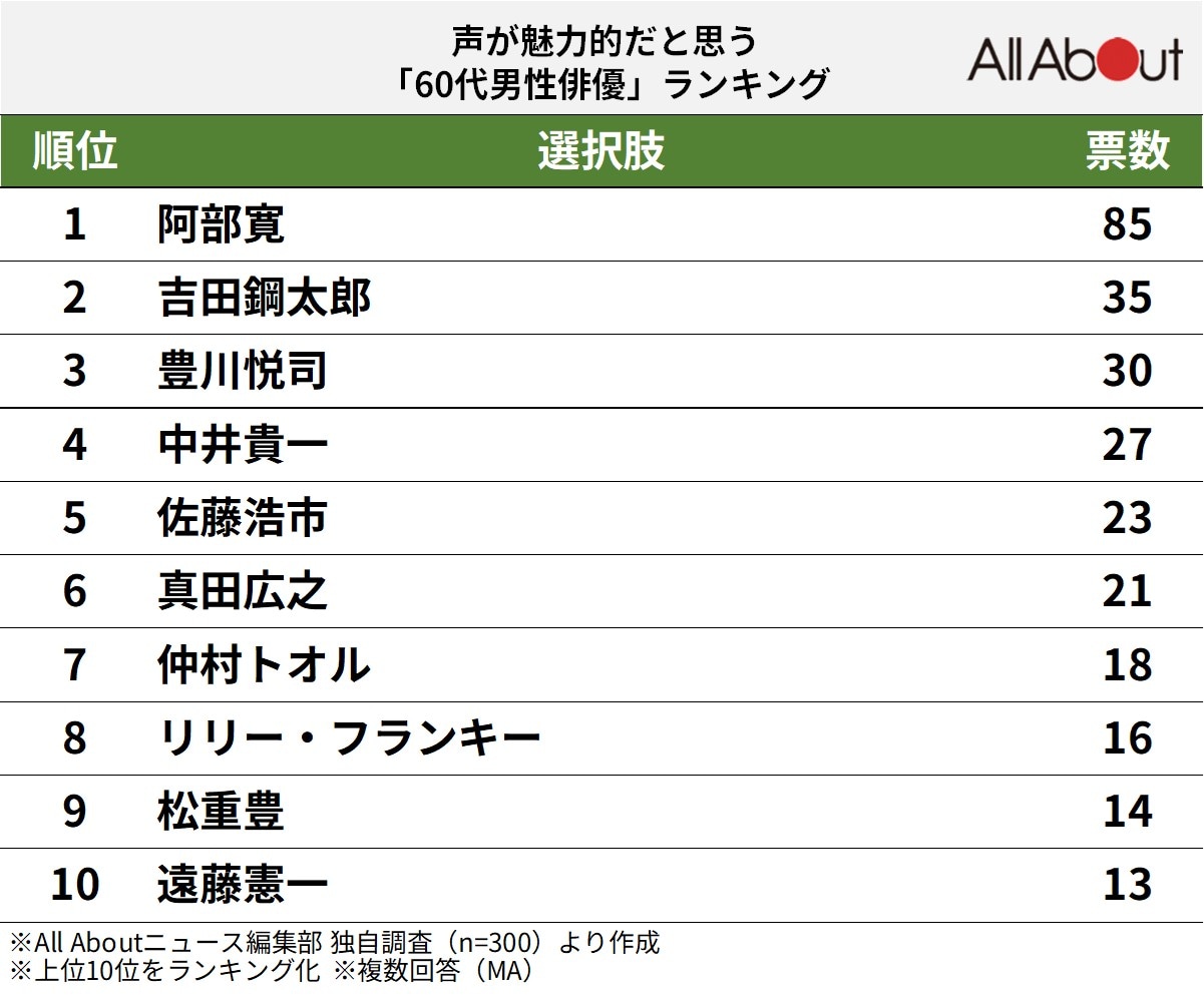 「声が魅力的だと思う60代男性俳優」ランキング