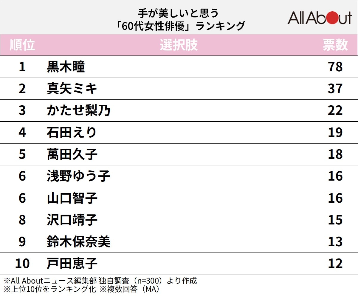 「手が美しいと思う60代女性俳優」ランキング