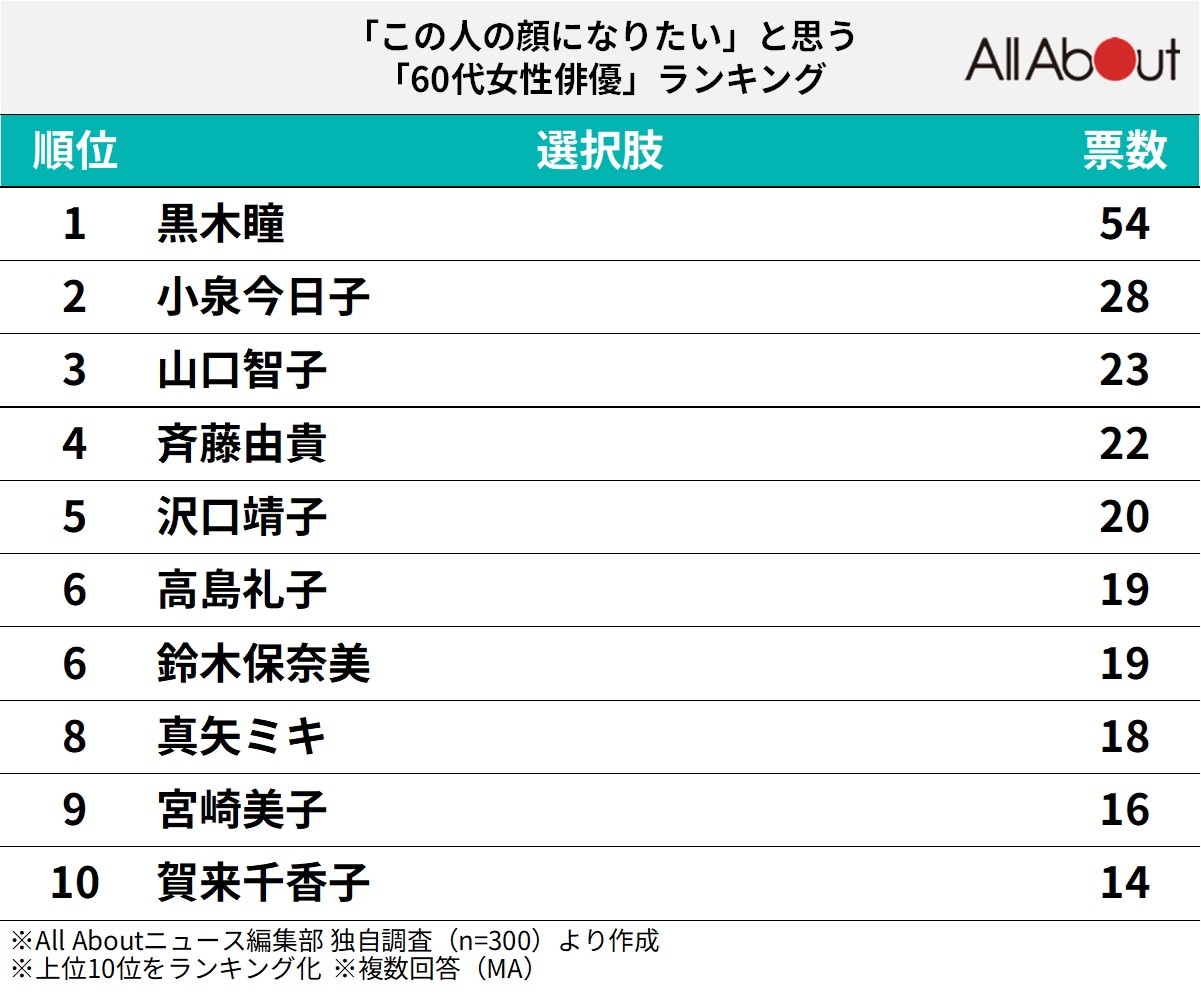「この人の顔になりたい」と思う「60代女性俳優」ランキング