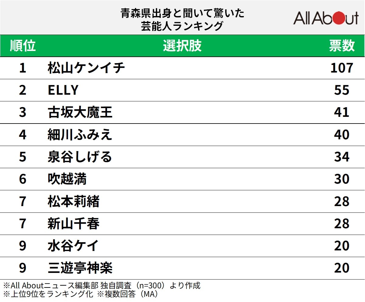 青森県出身と聞いて驚いた芸能人ランキング