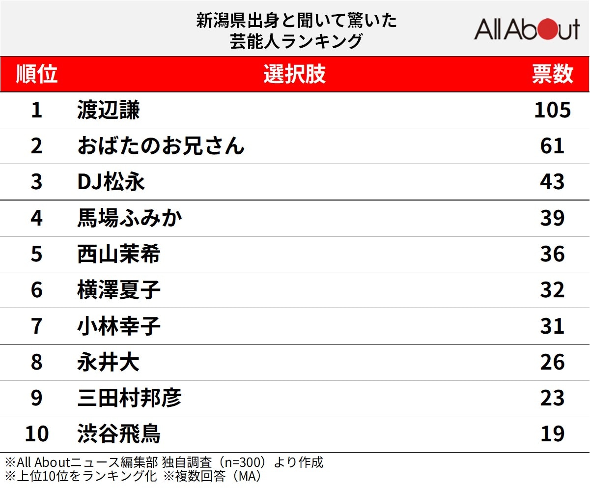 新潟県出身と聞いて驚いた芸能人ランキング
