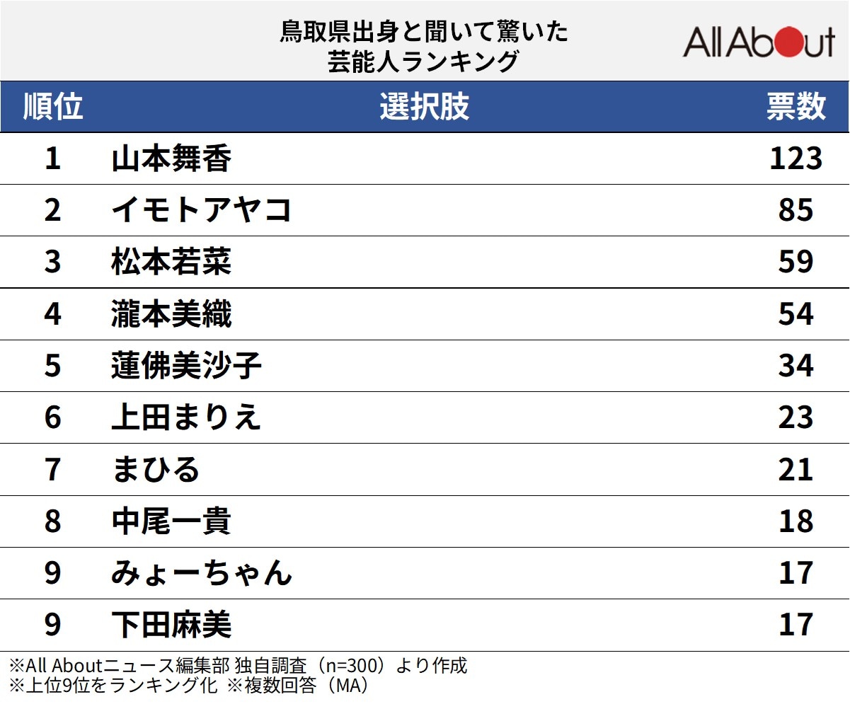 鳥取県出身と聞いて驚いた芸能人ランキング