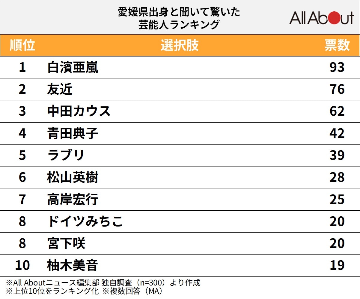 愛媛県出身と聞いて驚いた芸能人ランキング