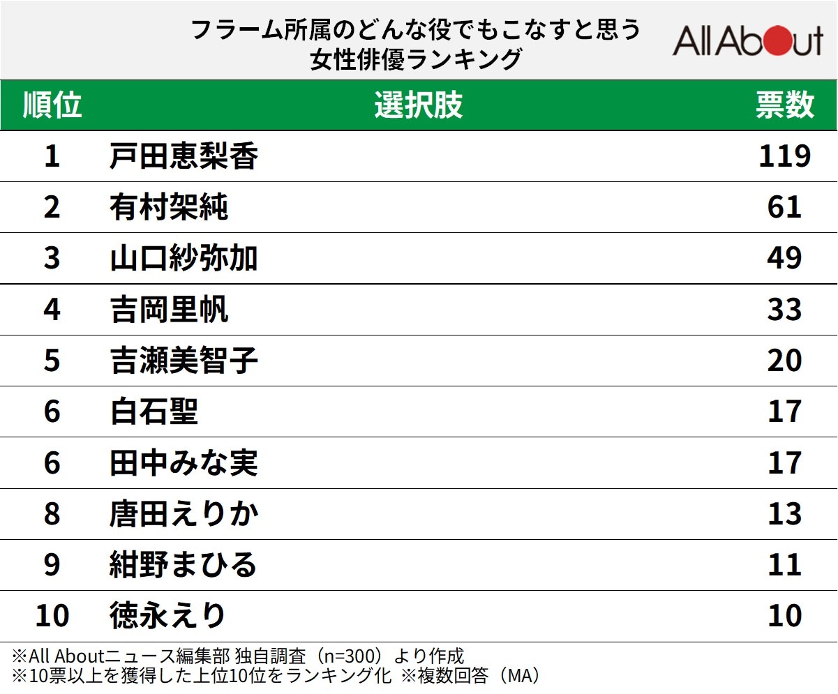 フラーム所属のどんな役でもこなすと思う女性俳優ランキング