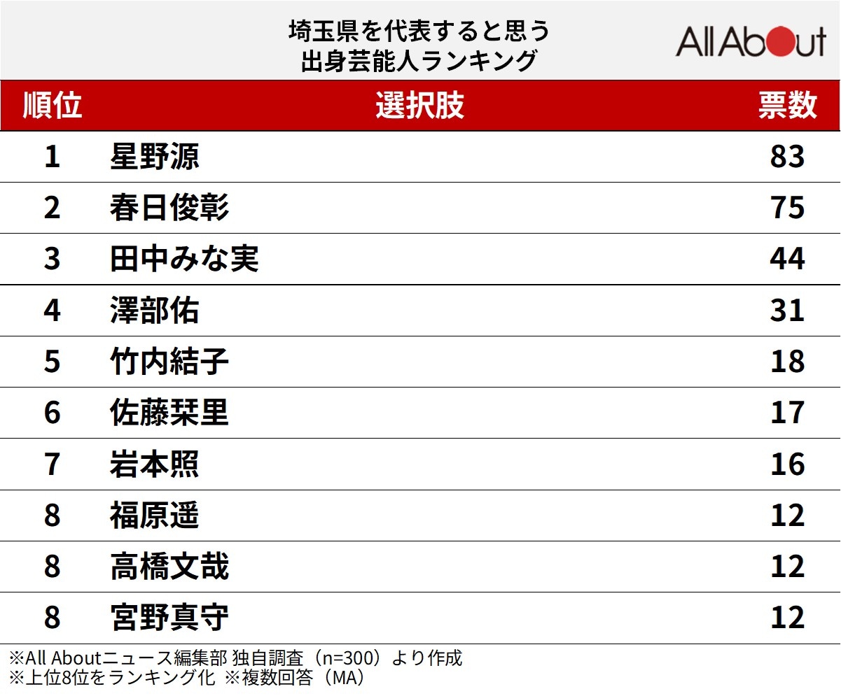 埼玉県を代表すると思う出身芸能人ランキング