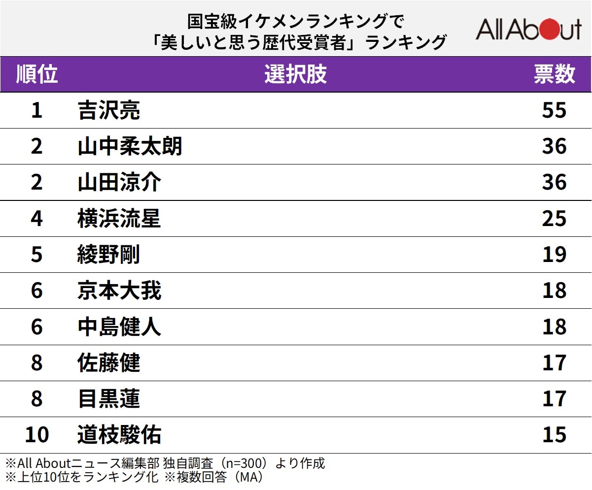 国宝級イケメンランキングで「美しいと思う歴代受賞者」ランキング