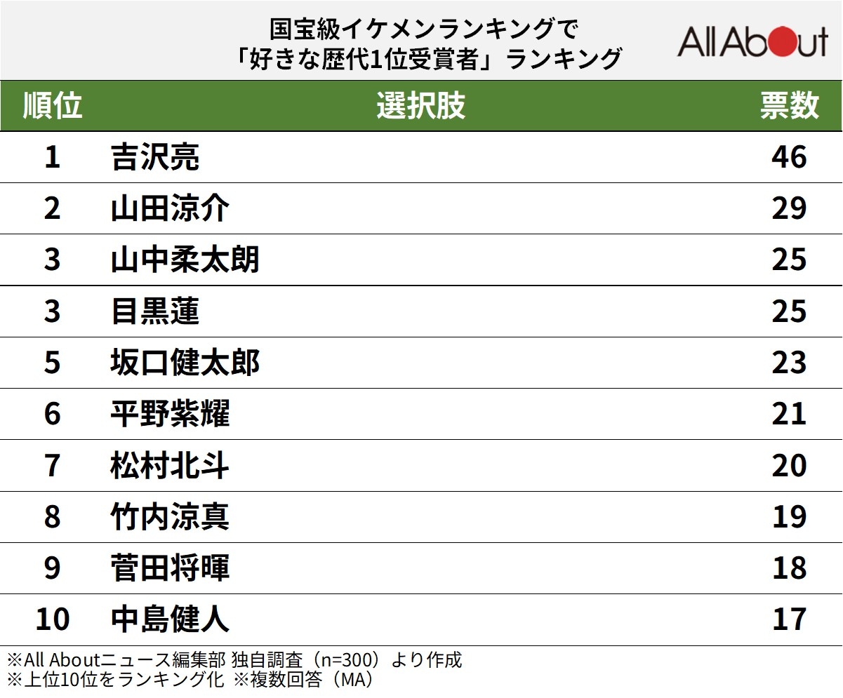 国宝級イケメンランキングで「好きな歴代1位受賞者」ランキング