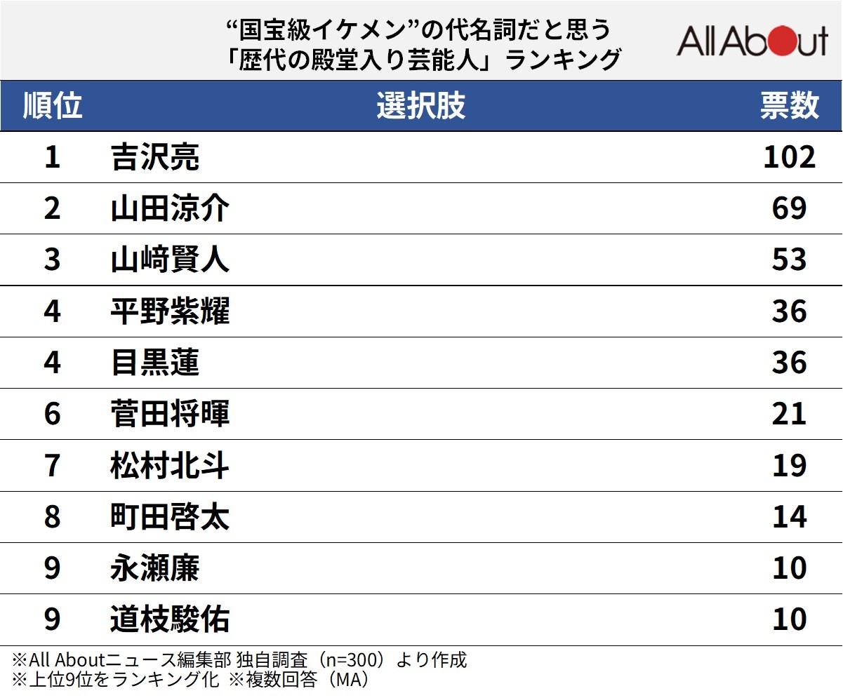 “国宝級イケメン”の代名詞だと思う「歴代の殿堂入り芸能人」ランキング