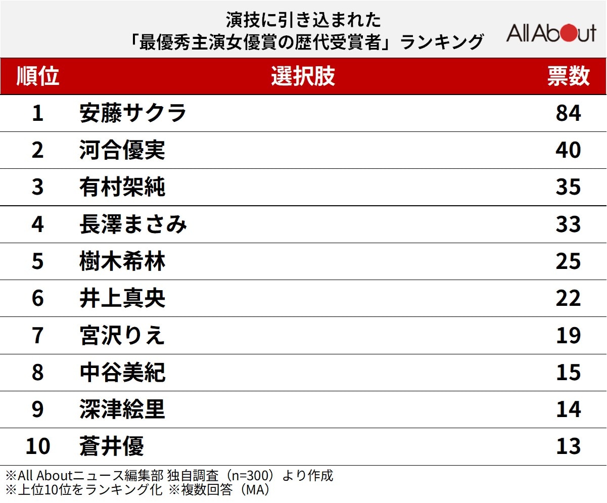 演技に引き込まれた「最優秀主演女優賞の歴代受賞者」ランキング