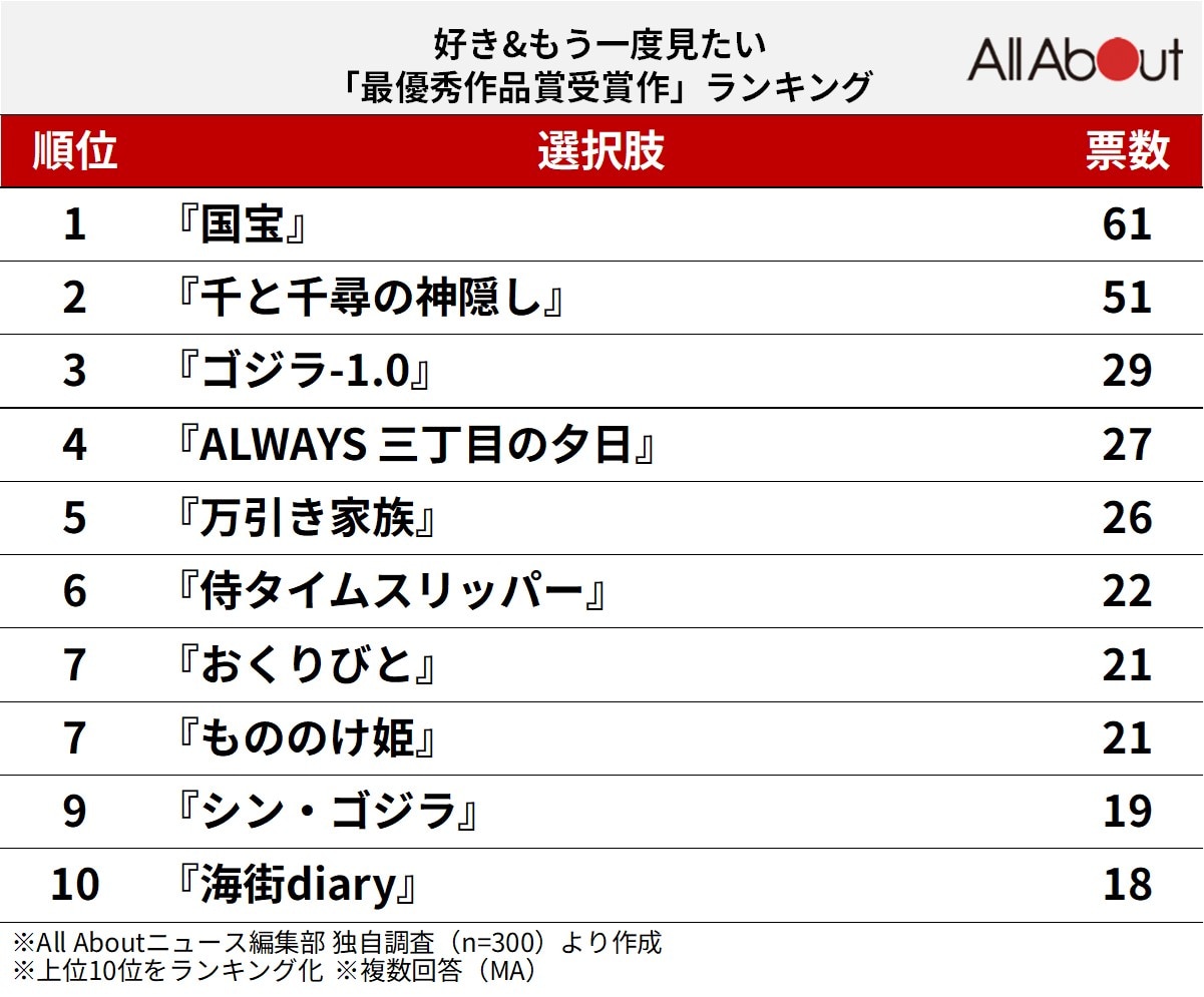 好き＆もう一度見たい「最優秀作品賞受賞作」ランキング