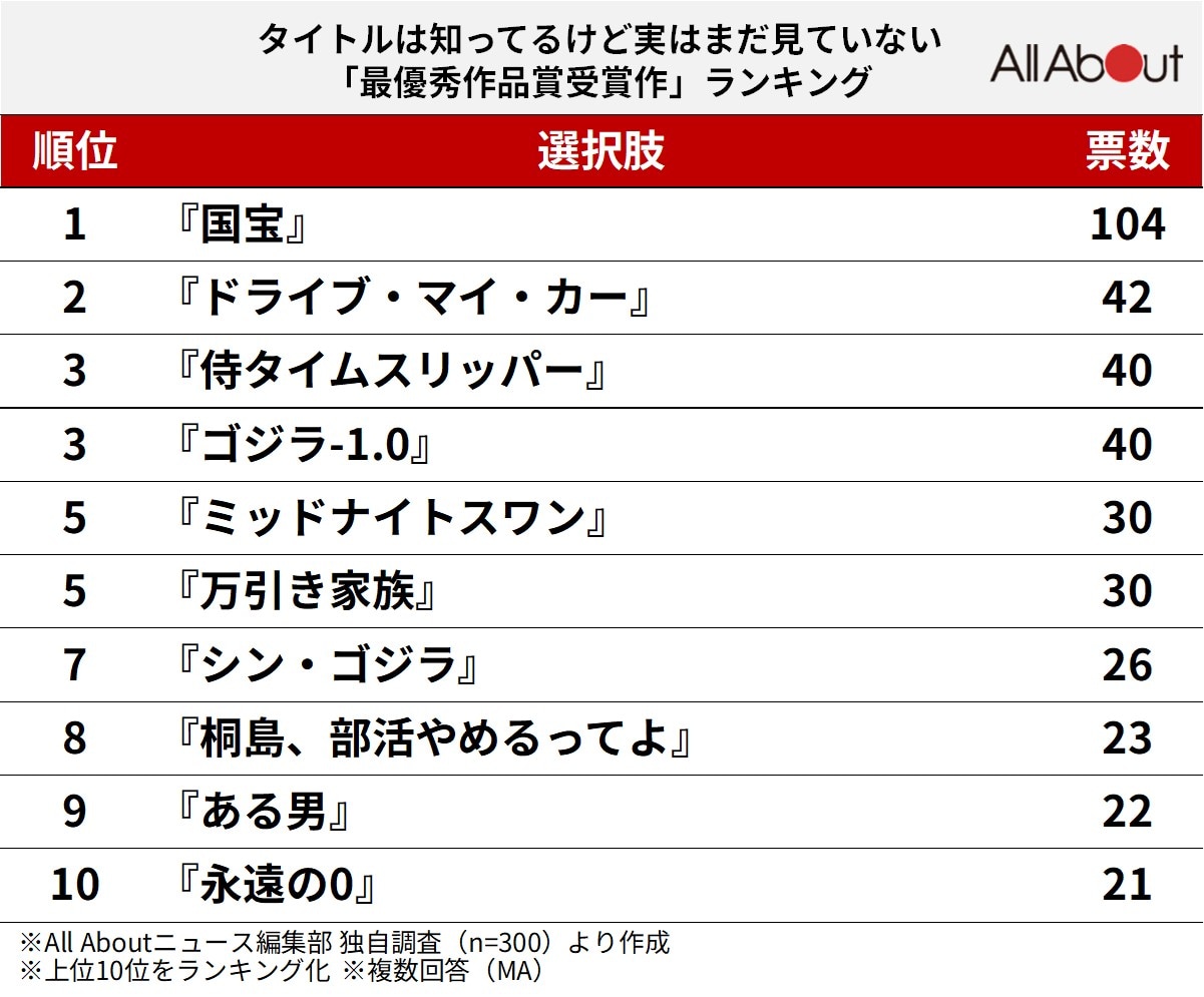 タイトルは知ってるけど実はまだ見ていない「最優秀作品賞受賞作」ランキング