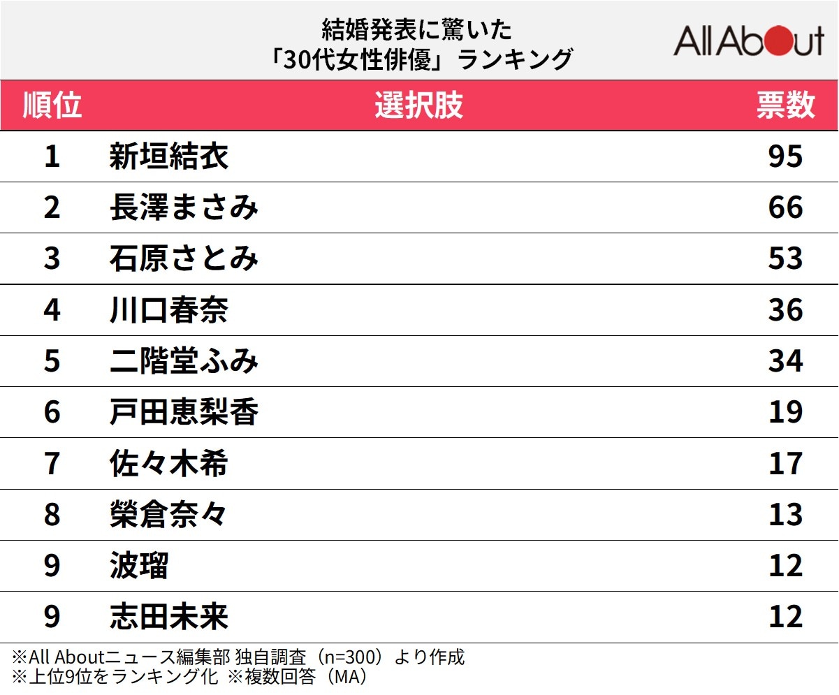 結婚発表に驚いた30代女性俳優ランキング