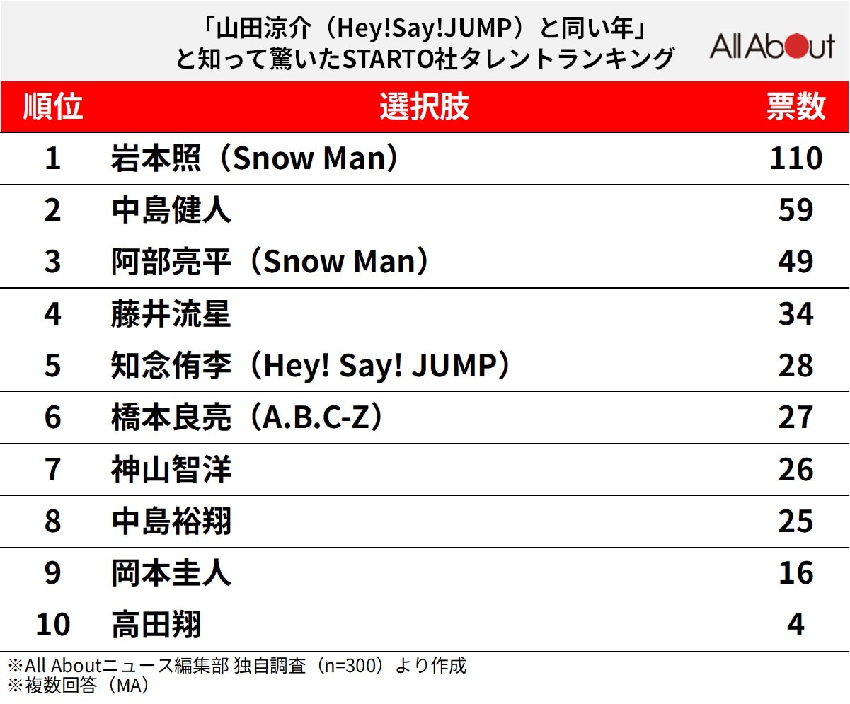 「山田涼介（Hey! Say! JUMP）と同い年」と知って驚いたSTARTO社タレントランキング