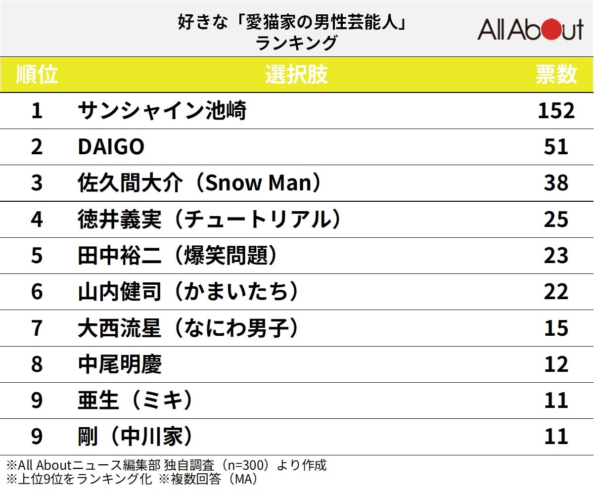 好きな「愛猫家の男性芸能人」ランキング