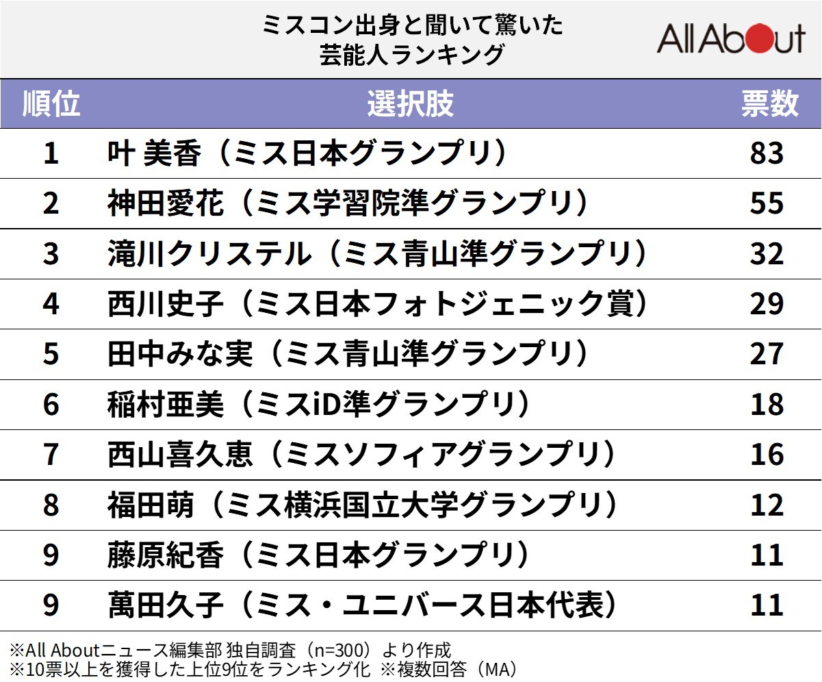 ミスコン出身と聞いて驚いた芸能人ランキング