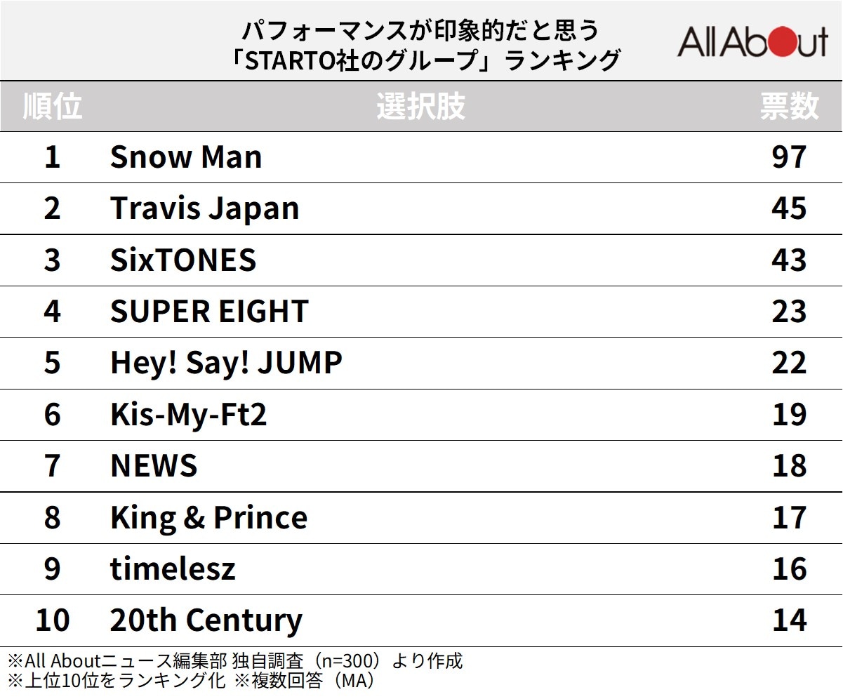 パフォーマンスが印象的だと思う「STARTO社のグループ」ランキング