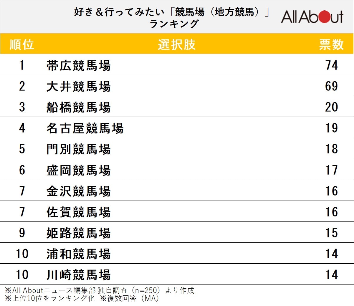 好き＆行ってみたい「競馬場（地方競馬）」ランキング