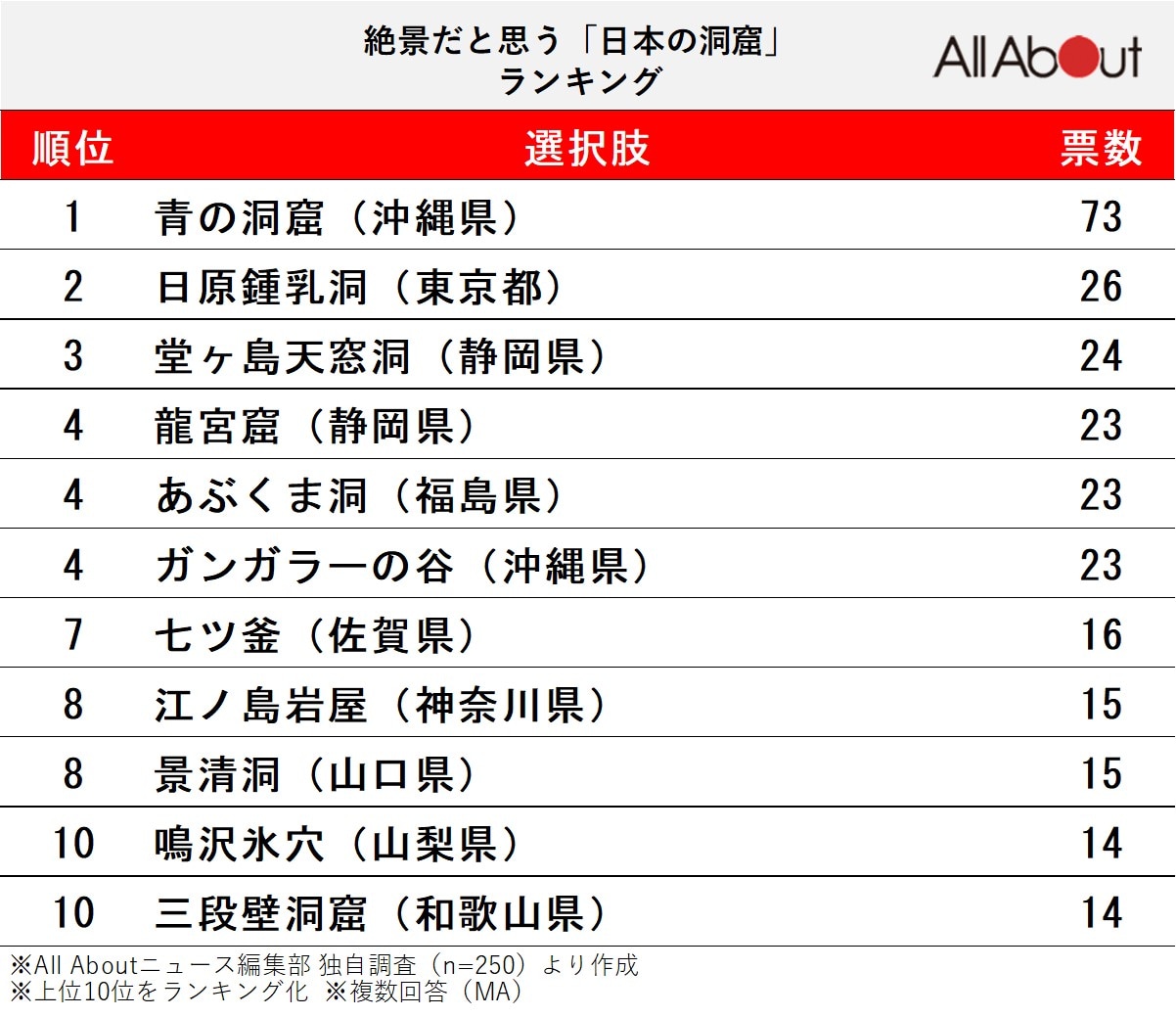 絶景だと思う「日本の洞窟」ランキング