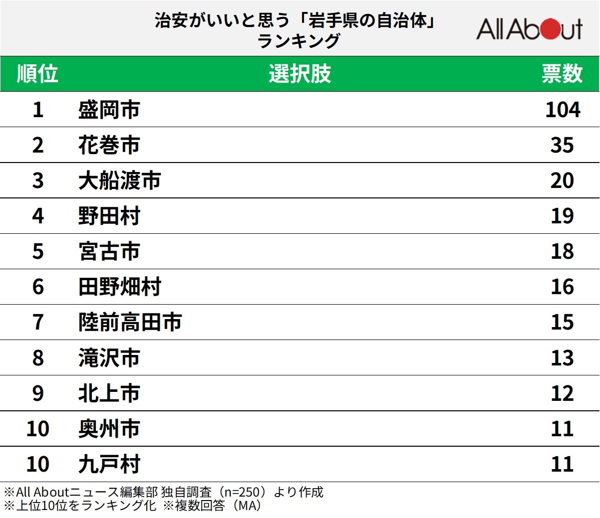 治安がいいと思う岩手県の自治体ランキング