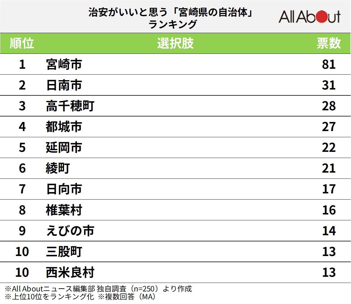 治安がいいと思う「宮崎県の自治体」ランキング