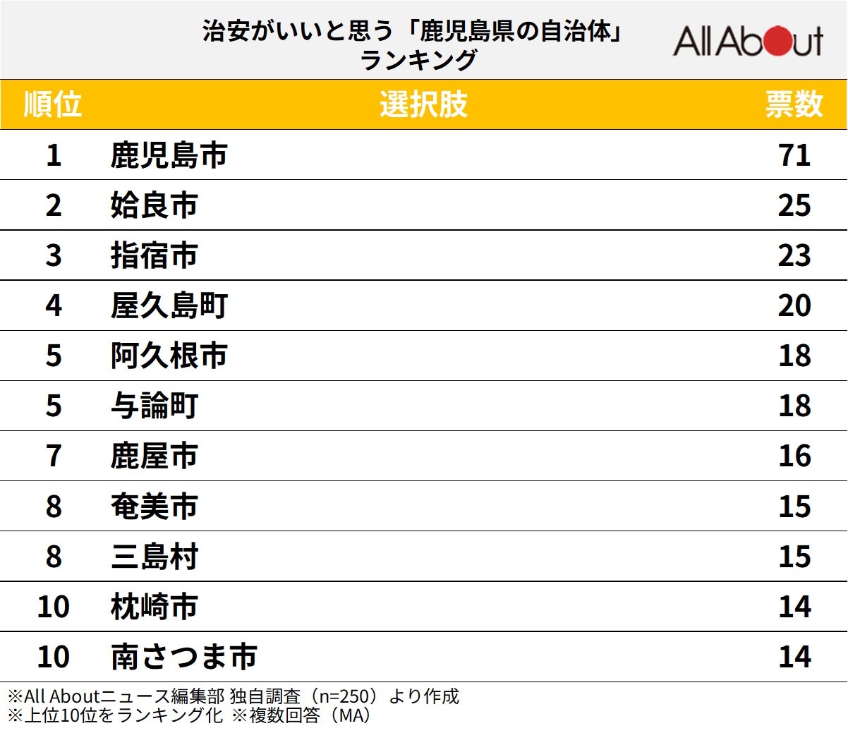 治安がいいと思う「鹿児島県の自治体」ランキング